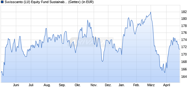 Performance des Swisscanto (LU) Equity Fund Sustainable Water AA (WKN A2DWG2, ISIN LU1663824750)