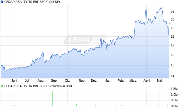 Cedar Realty Trust Aktie Chart