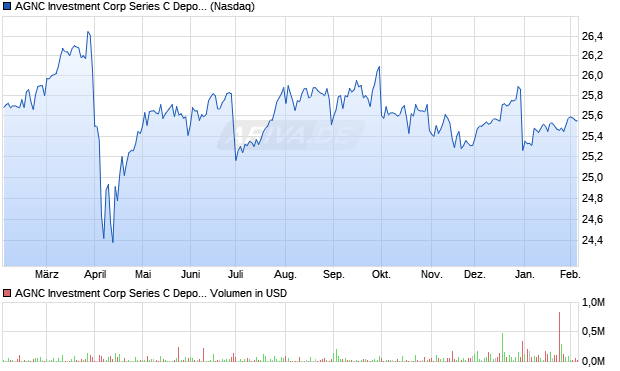 AGNC Investment Corp Series C Depositary Share Aktie Chart