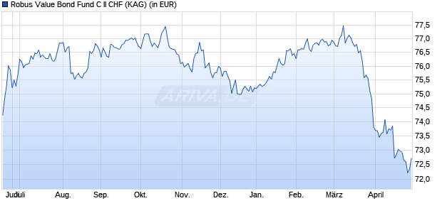 Performance des Robus Value Bond Fund C II CHF (WKN HAFX8E, ISIN LU1599103261)