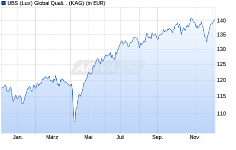 Performance des UBS (Lux) Global Quality Dividend Equity Fund (EUR h) P-dist (WKN A2DU21, ISIN LU1594283548)