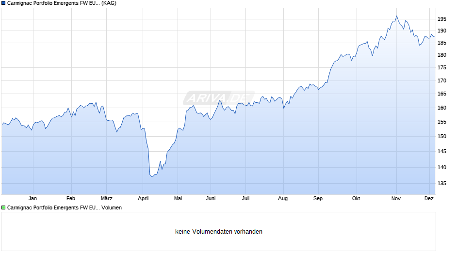 Carmignac Portfolio Emergents FW EUR acc Chart