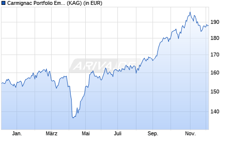 Performance des Carmignac Portfolio Emergents FW EUR acc (WKN A2DSRQ, ISIN LU1623762413)