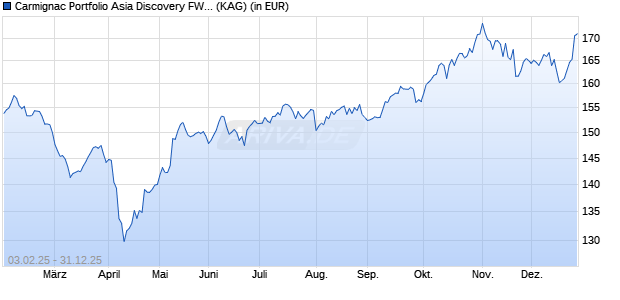 Performance des Carmignac Portfolio Asia Discovery FW EUR acc (WKN A2DSRN, ISIN LU1623762256)