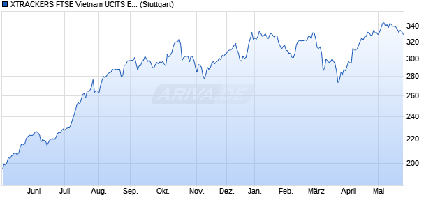 XTRACKERS FTSE Vietnam UCITS ETF HKD iNAV Chart