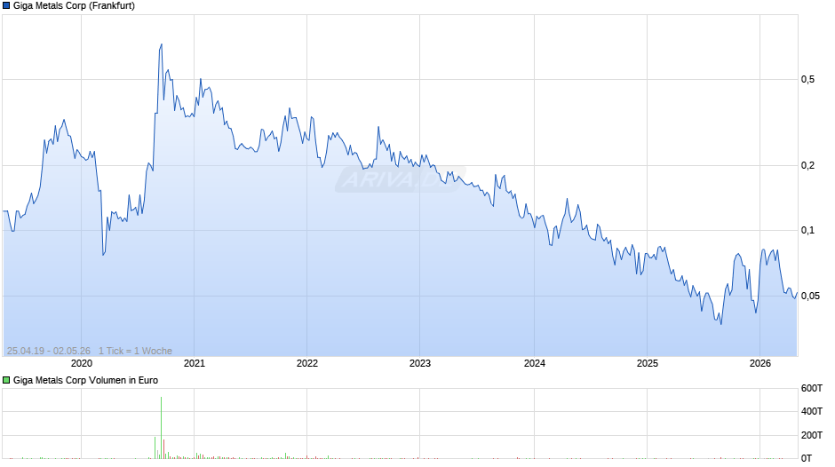 Giga Metals Chart