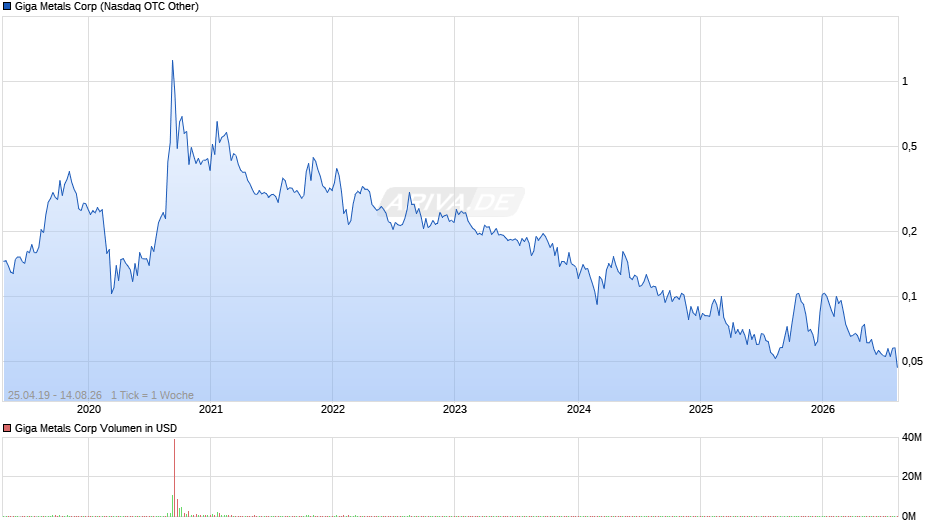 Giga Metals Chart