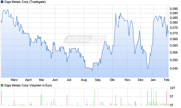 Giga Metals Aktie Chart