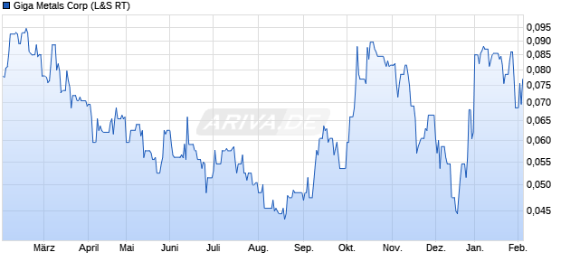 Giga Metals Aktie Chart