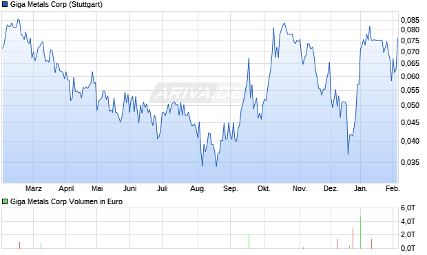 Giga Metals Aktie Chart
