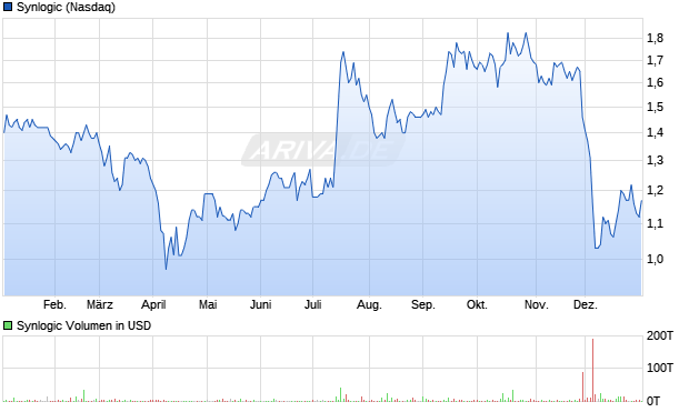 Synlogic Aktie Chart