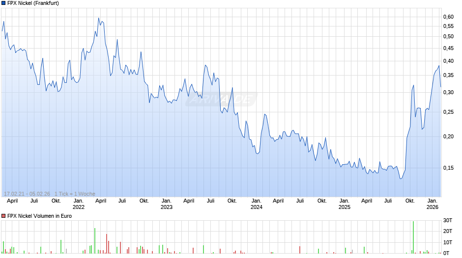 FPX Nickel Chart