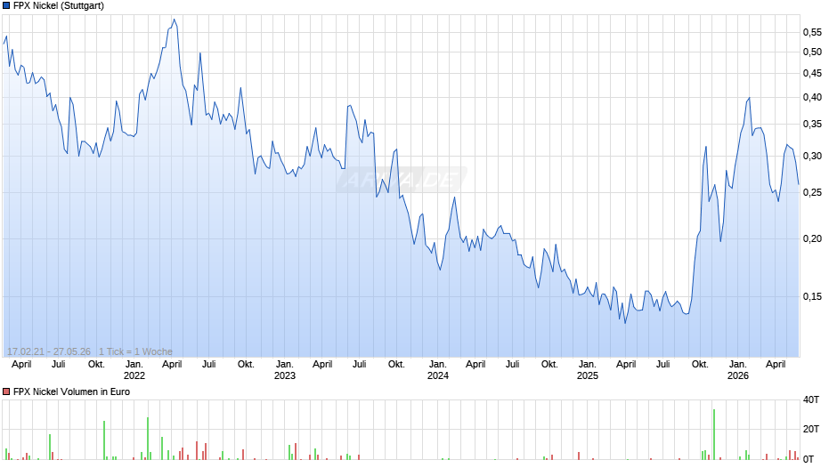 FPX Nickel Chart