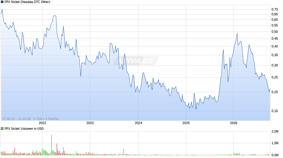 FPX Nickel Chart