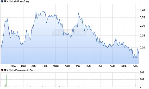 FPX Nickel Aktie Chart