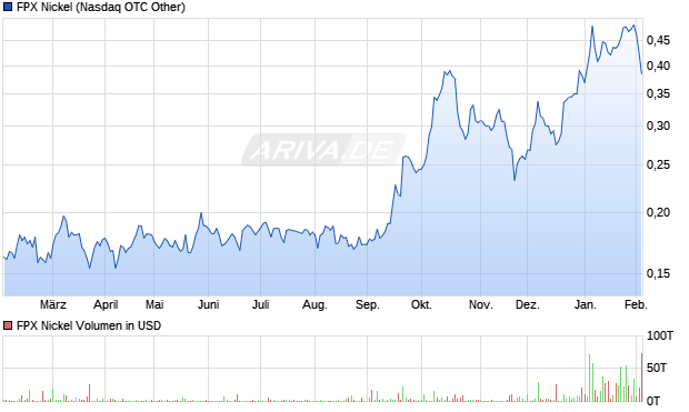 FPX Nickel Aktie Chart