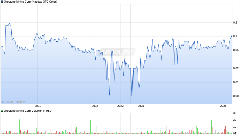 Orestone Mining Chart