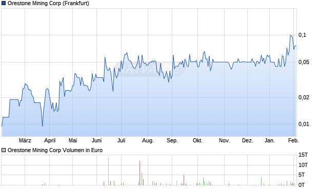 Orestone Mining Aktie Chart