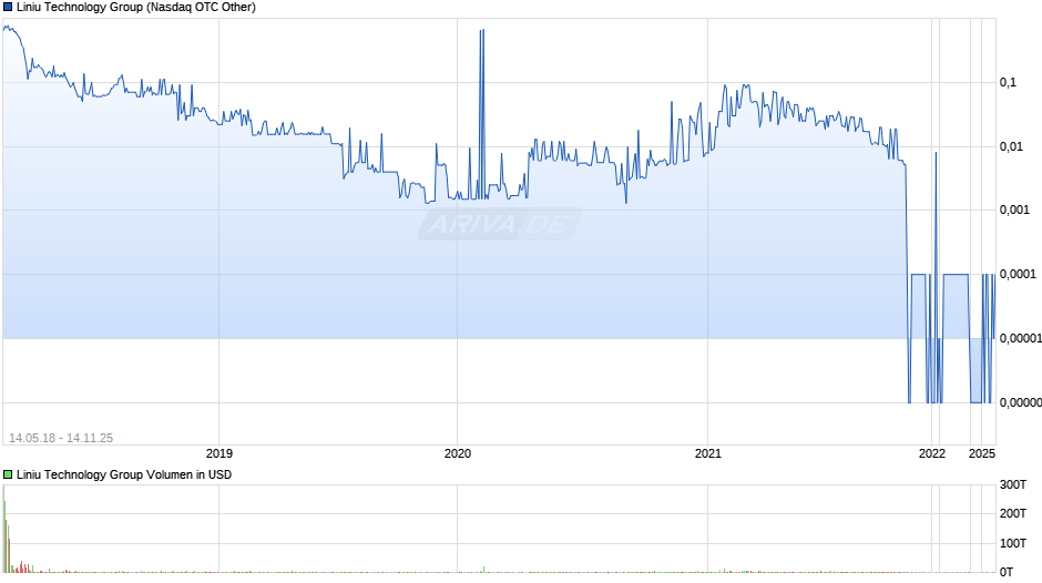 Liniu Technology Group Chart