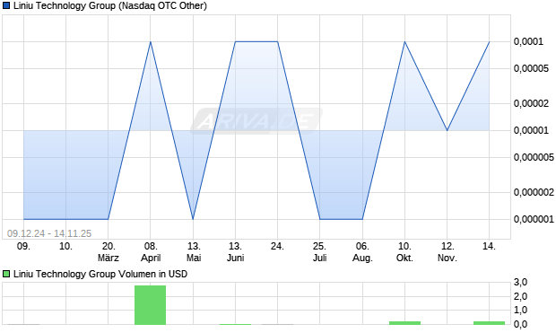 Liniu Technology Group Aktie Chart