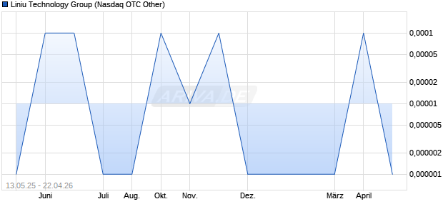 Liniu Technology Group Aktie Chart
