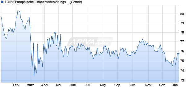 1,45% Europ&auml;ische Finanzstabilisierungsfazilit&auml;t (EF. (WKN A1G0D0, ISIN EU000A1G0D05) Chart