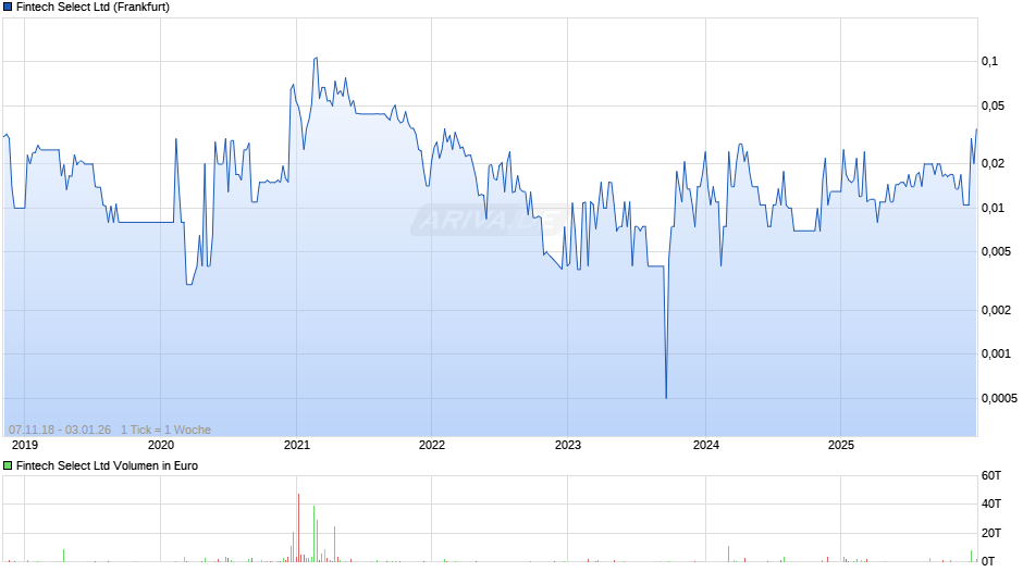 Fintech Select Chart