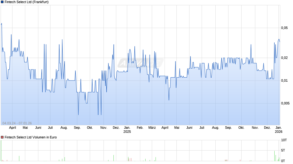 Fintech Select Chart