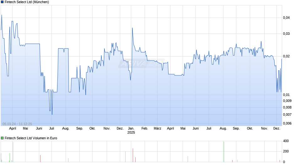 Fintech Select Chart