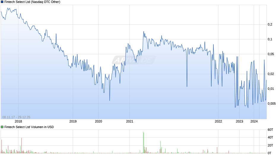 Fintech Select Chart