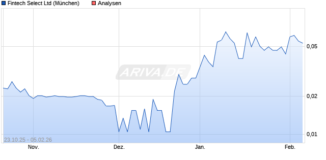 Fintech Select Ltd Aktie