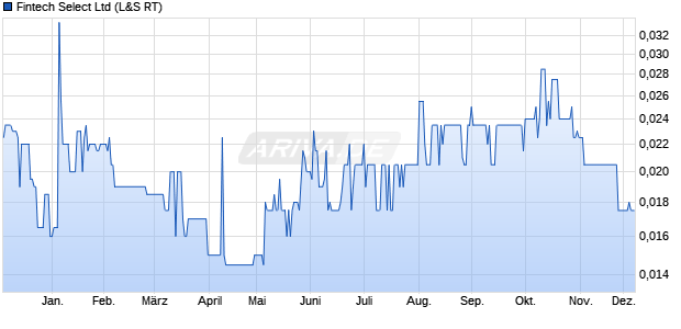 Fintech Select Aktie Chart