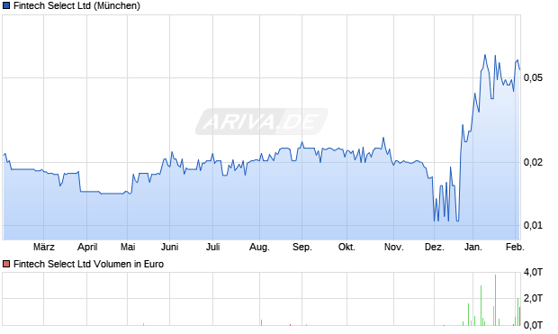 Fintech Select Aktie Chart