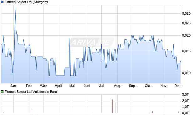 Fintech Select Aktie Chart