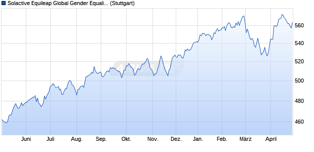 Solactive Equileap Global Gender Equality 100 Leade. Chart