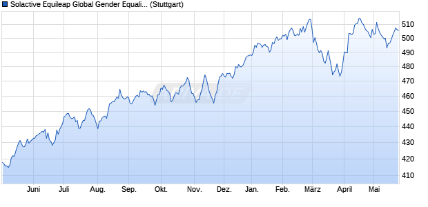 Solactive Equileap Global Gender Equality 100 Leade. Chart