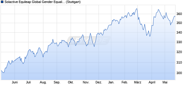 Solactive Equileap Global Gender Equality 100 Leade. Chart