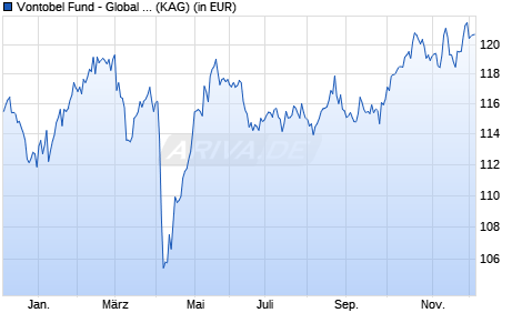 Performance des Vontobel Fund - Global Equity Income AQ Gross-USD (WKN A2DV2H, ISIN LU1651442953)
