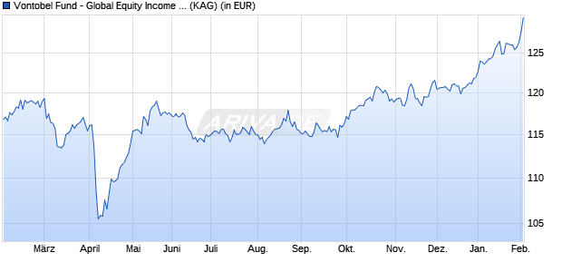 Performance des Vontobel Fund - Global Equity Income AQ Gross-USD (WKN A2DV2H, ISIN LU1651442953)