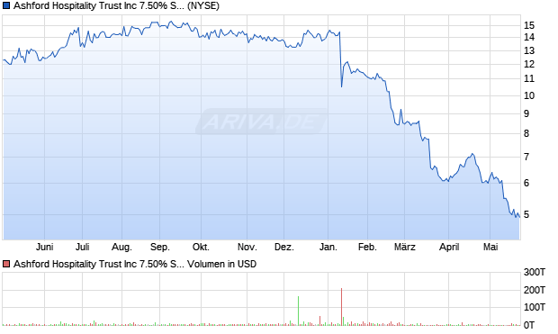 Ashford Hospitality Trust Aktie Chart