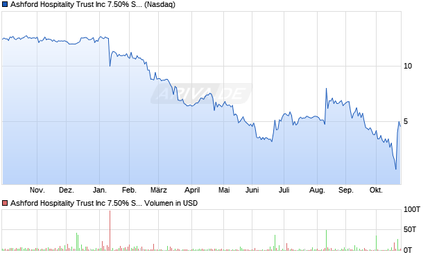 Ashford Hospitality Trust Aktie Chart