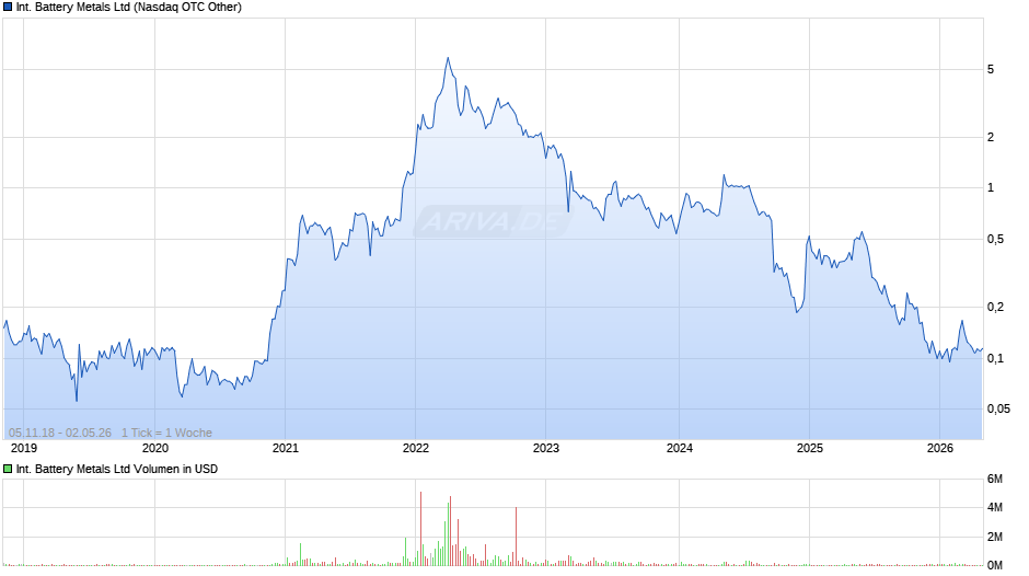 International Battery Metals Chart
