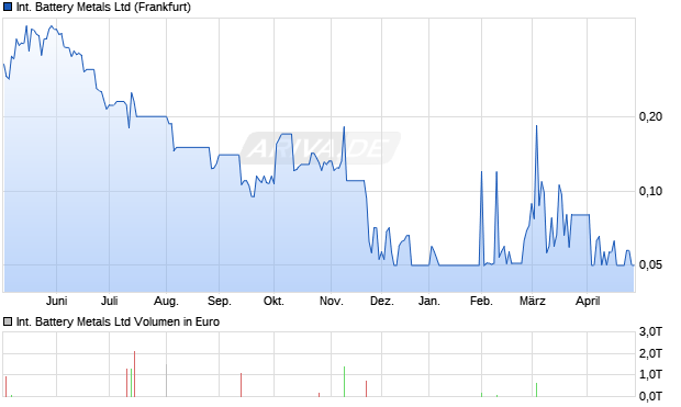 International Battery Metals Aktie Chart