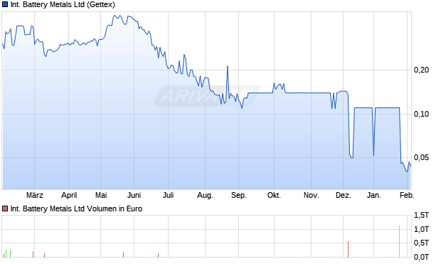 International Battery Metals Aktie Chart