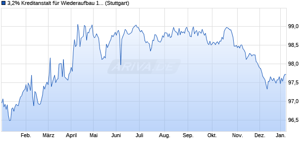 3,2% Kreditanstalt f&uuml;r Wiederaufbau 17/28 auf Festzins (WKN A2GSL2, ISIN AU000KFWHAG0) Chart