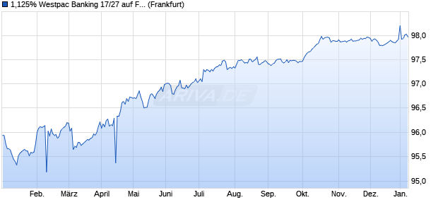 1,125% Westpac Banking 17/27 auf Festzins (WKN A19NMV, ISIN XS1676933853) Chart