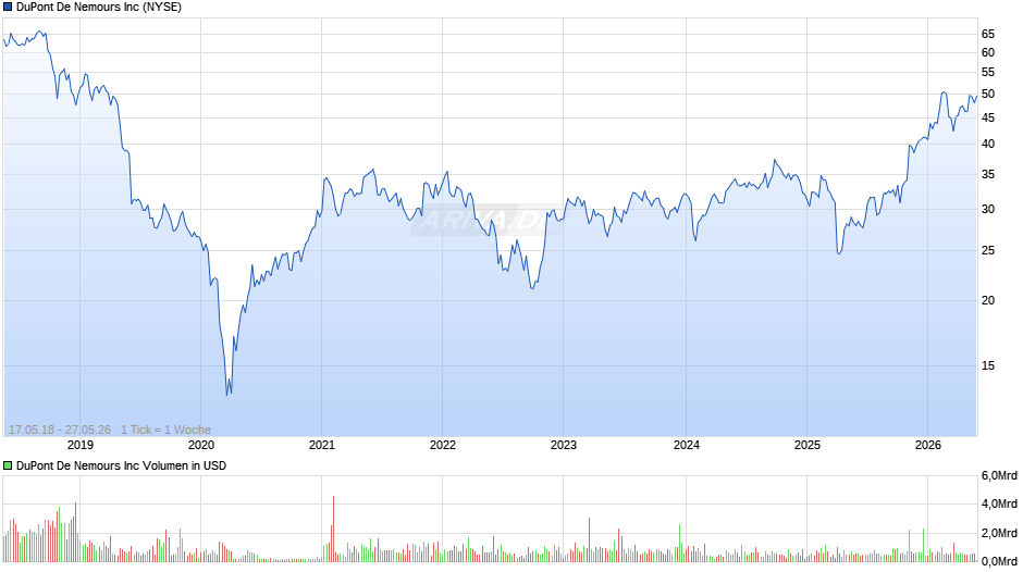 DuPont De Nemours Chart