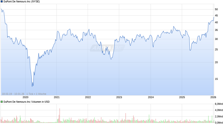DuPont De Nemours Chart
