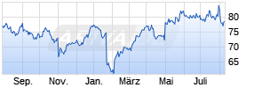 Dupont De Nemours Inc. Chart