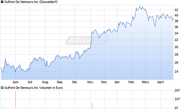 DuPont De Nemours Aktie Chart